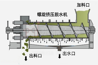 螺旋擠壓脫水機