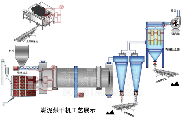 煤泥烘干機工藝